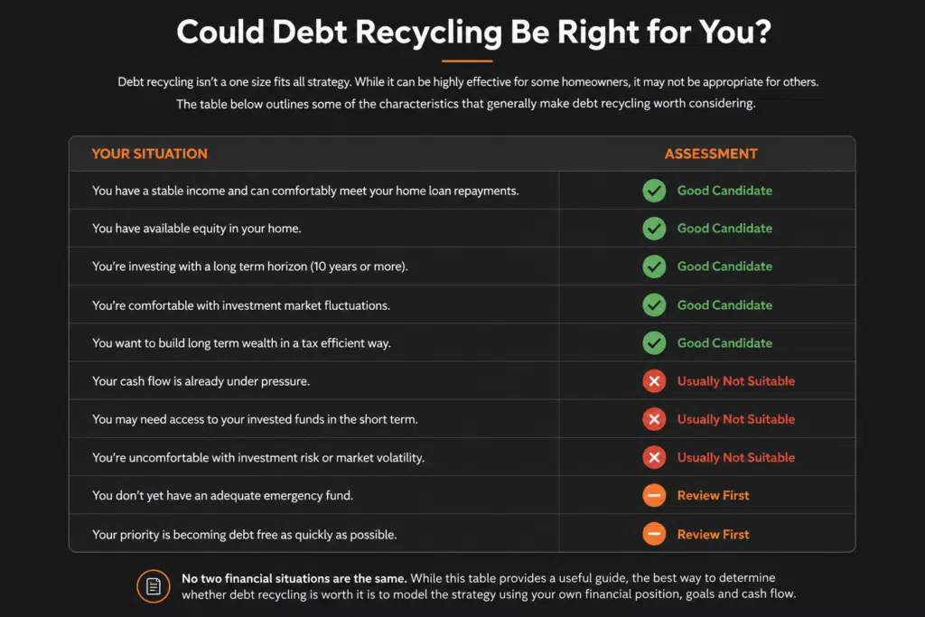Could Debt Recycling Be Right for You? Comparison table showing when debt recycling may or may not be suitable.