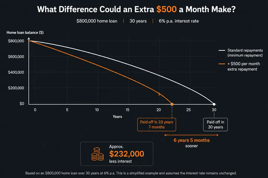 Graph comparing standard mortgage repayments with an extra $500 per month on an $800,000 home loan