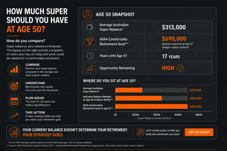 Infographic comparing average Australian super balances and retirement benchmarks for people aged 50.