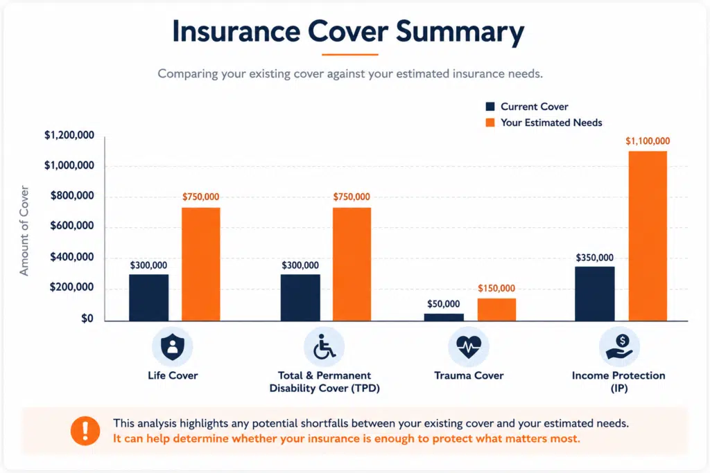 Insurance Needs Analysis comparing current insurance cover with recommended cover to identify potential insurance gaps.