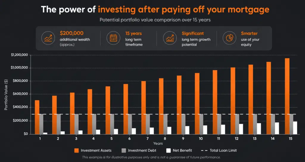 Example chart showing the potential long term portfolio growth from investing after paying off your mortgage using a strategically structured investment loan.