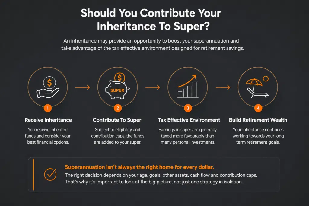Illustration showing how contributing an inheritance to super may help build long term retirement wealth.